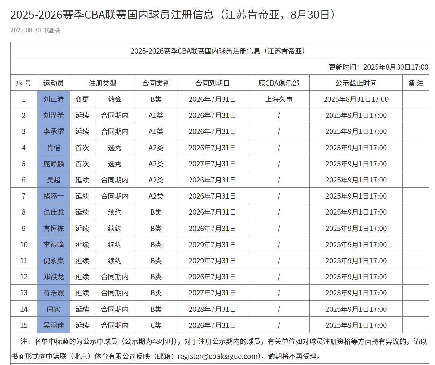 江苏男篮注册名单：无顶薪球员，刘正清转会加盟球队